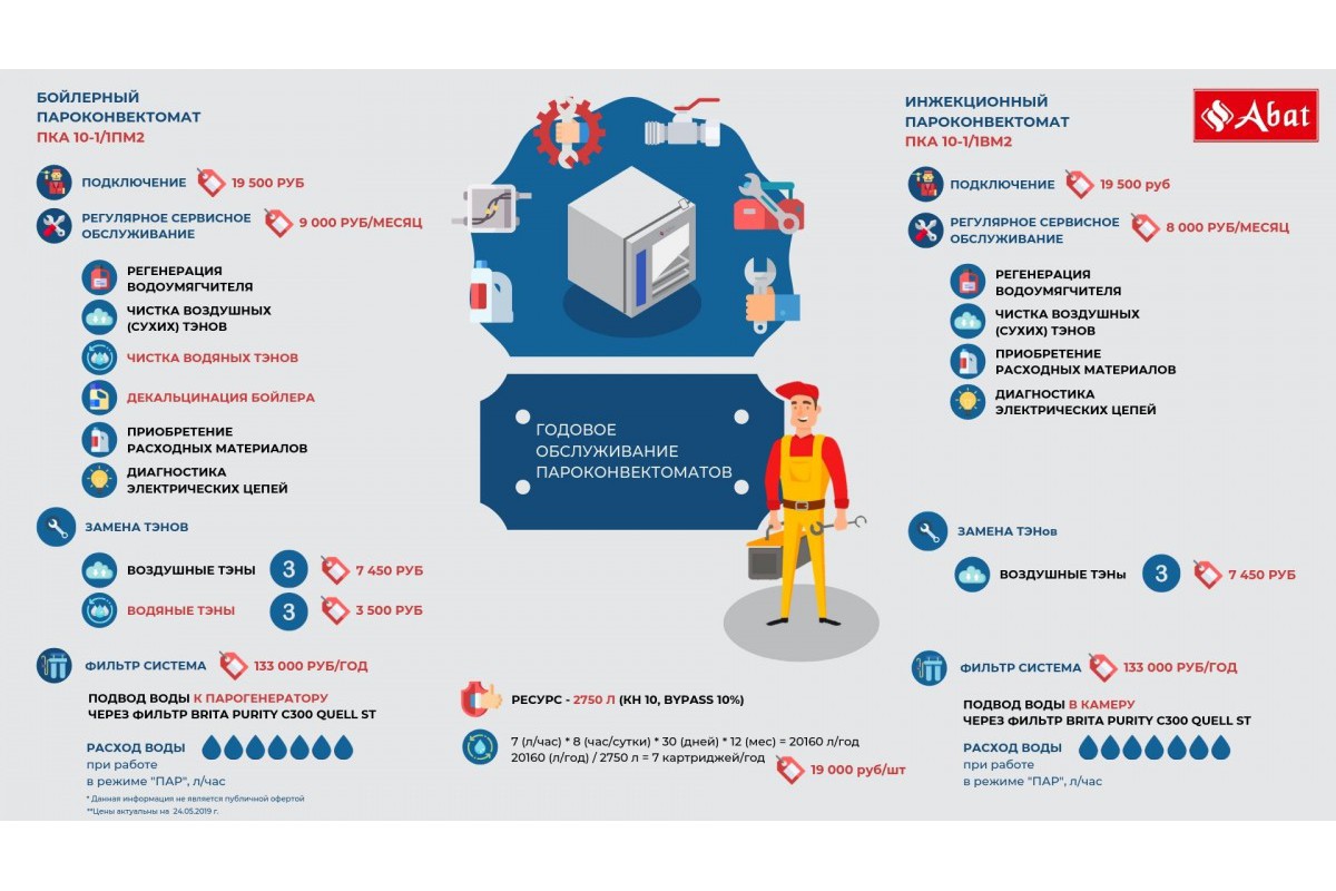 Пароконвектомат Абат ПКА 10-1/1ВМ2 - купить недорого, скидки на  Пароконвектомат Абат ПКА 10-1/1ВМ2